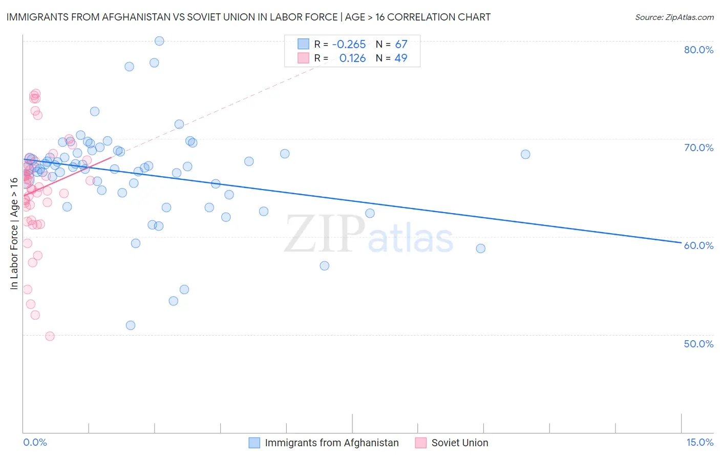 Immigrants from Afghanistan vs Soviet Union In Labor Force | Age > 16
