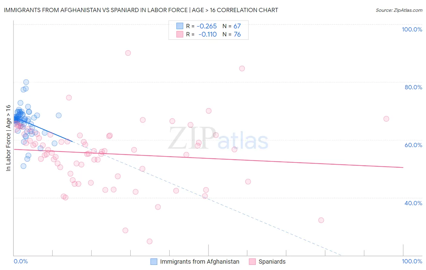 Immigrants from Afghanistan vs Spaniard In Labor Force | Age > 16