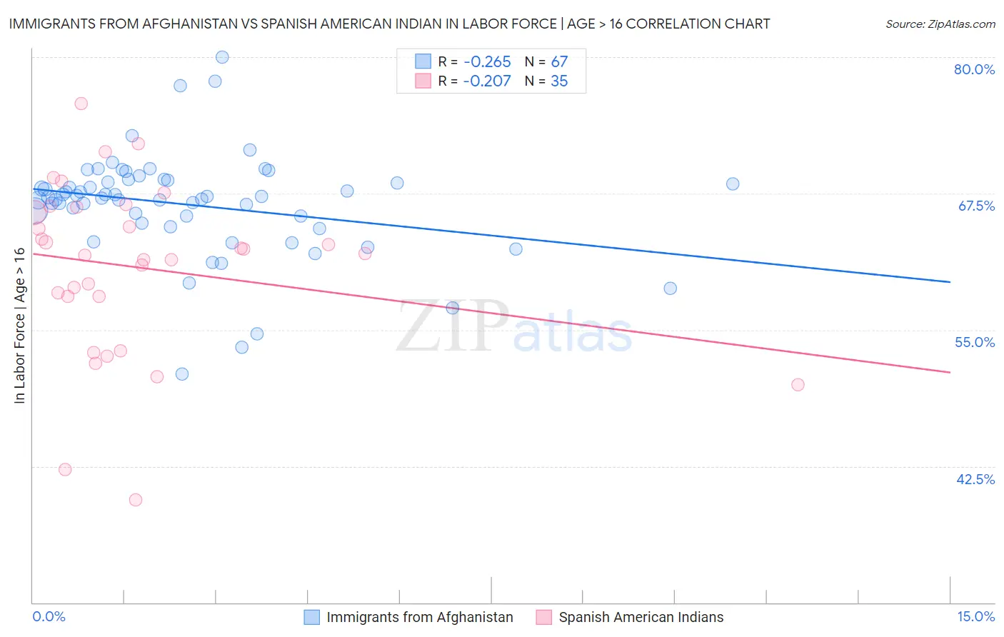 Immigrants from Afghanistan vs Spanish American Indian In Labor Force | Age > 16