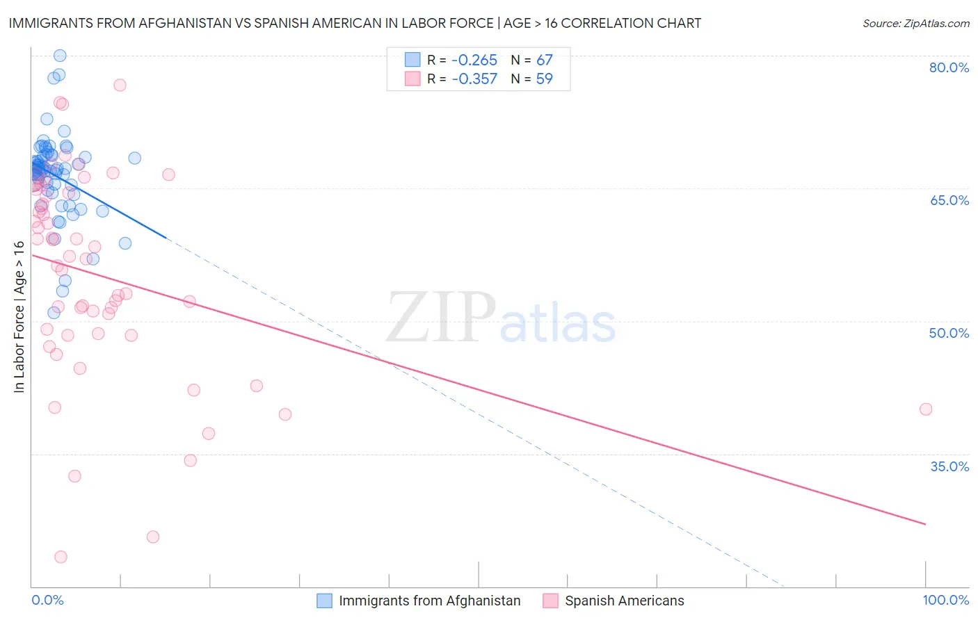 Immigrants from Afghanistan vs Spanish American In Labor Force | Age > 16
