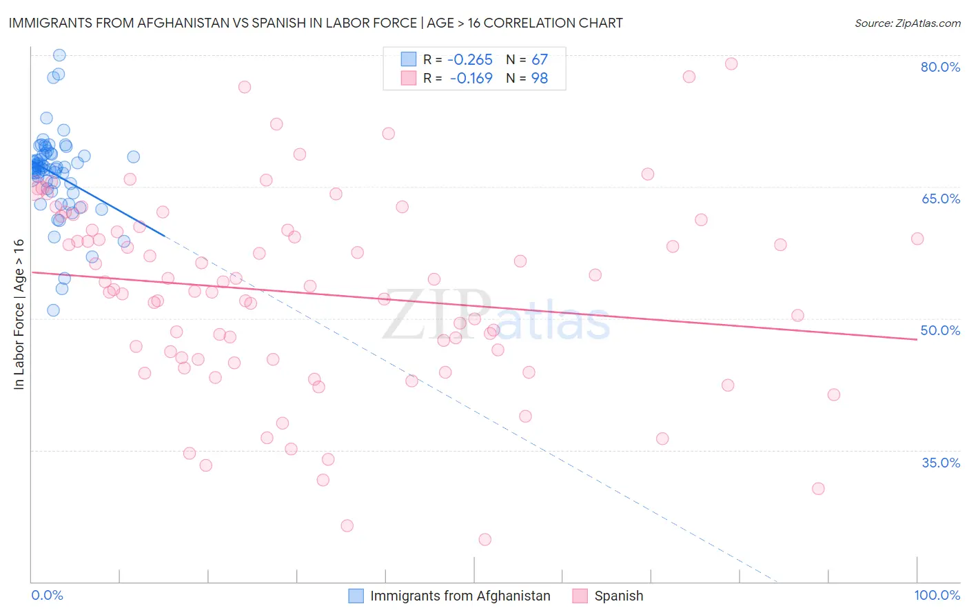 Immigrants from Afghanistan vs Spanish In Labor Force | Age > 16