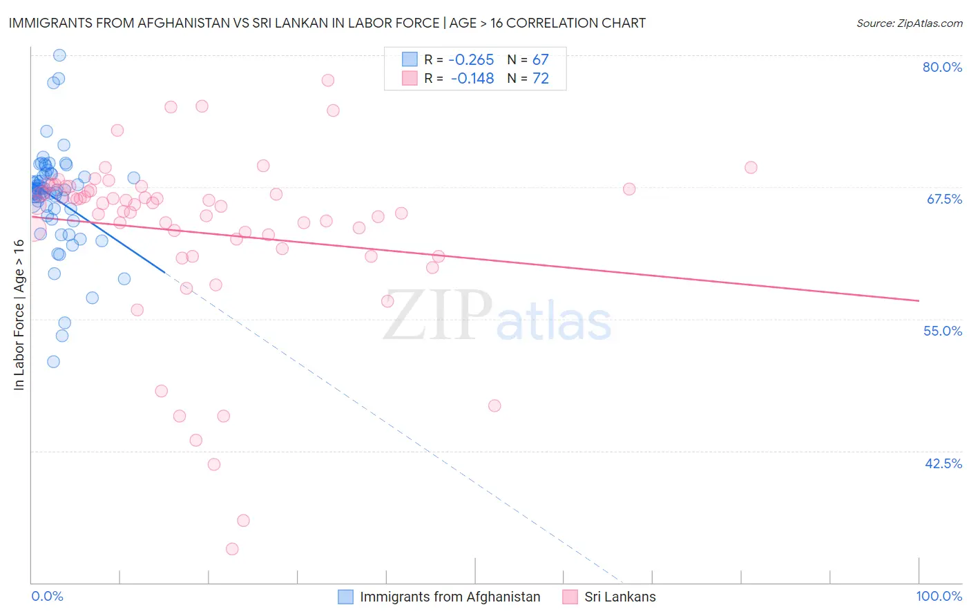 Immigrants from Afghanistan vs Sri Lankan In Labor Force | Age > 16