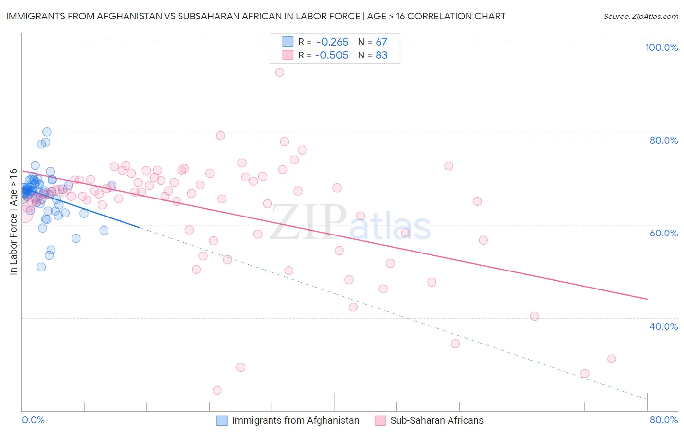 Immigrants from Afghanistan vs Subsaharan African In Labor Force | Age > 16
