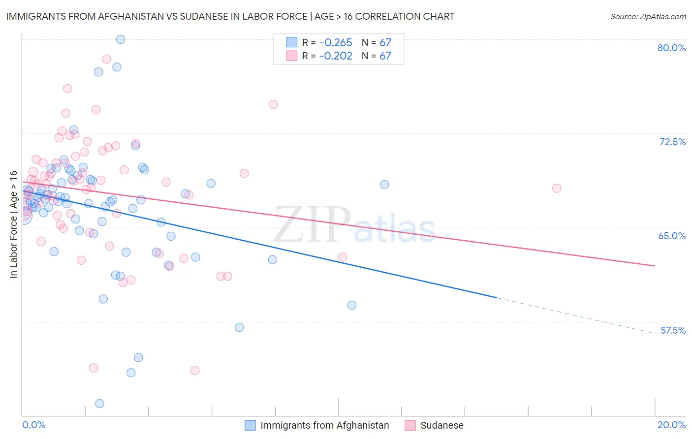 Immigrants from Afghanistan vs Sudanese In Labor Force | Age > 16
