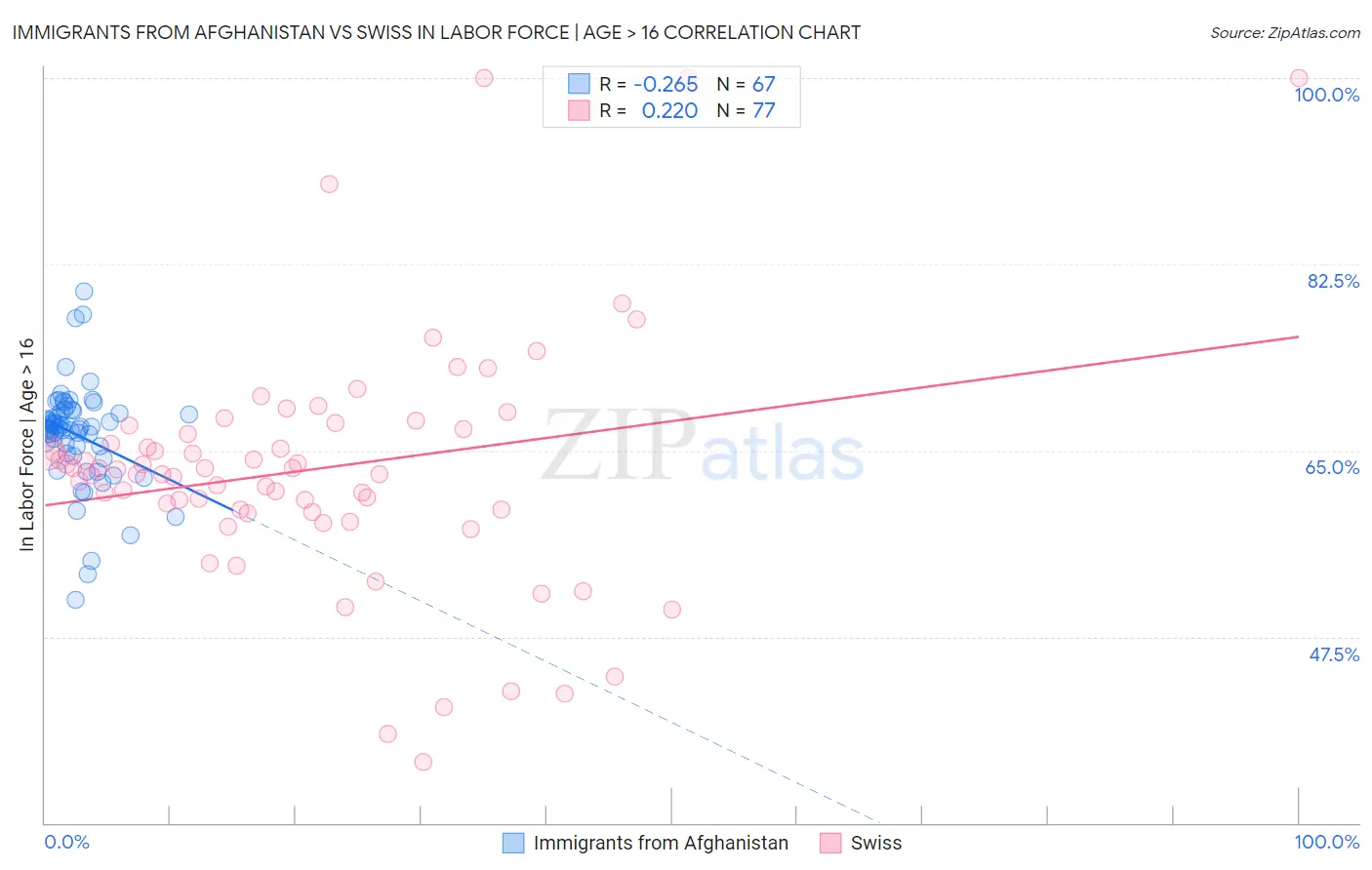 Immigrants from Afghanistan vs Swiss In Labor Force | Age > 16