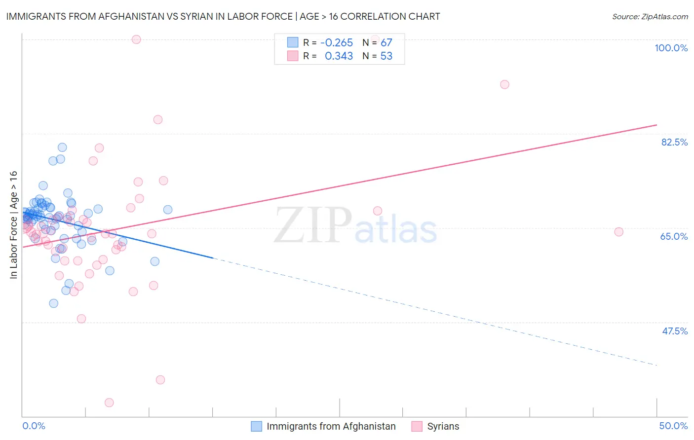 Immigrants from Afghanistan vs Syrian In Labor Force | Age > 16