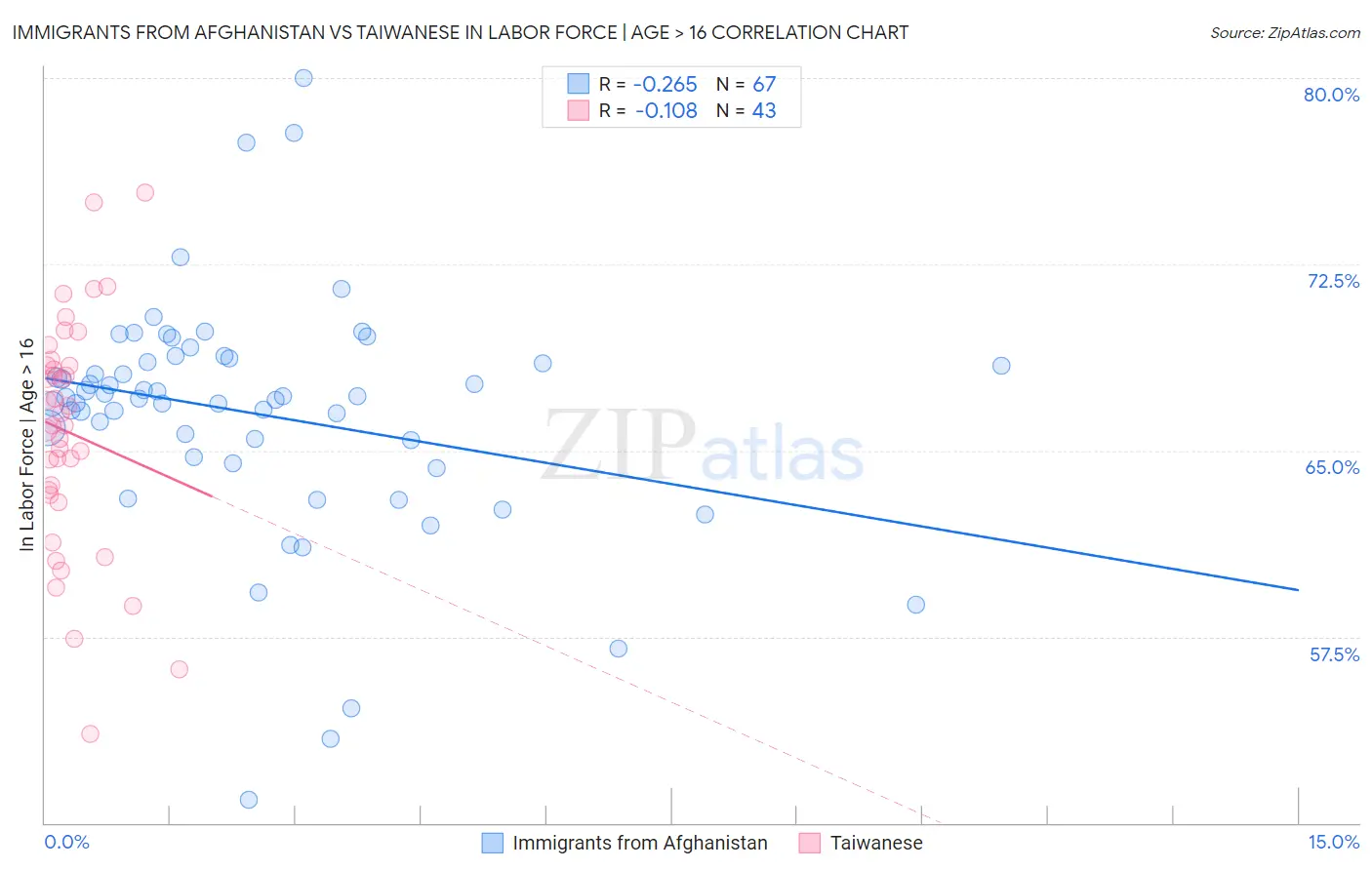 Immigrants from Afghanistan vs Taiwanese In Labor Force | Age > 16