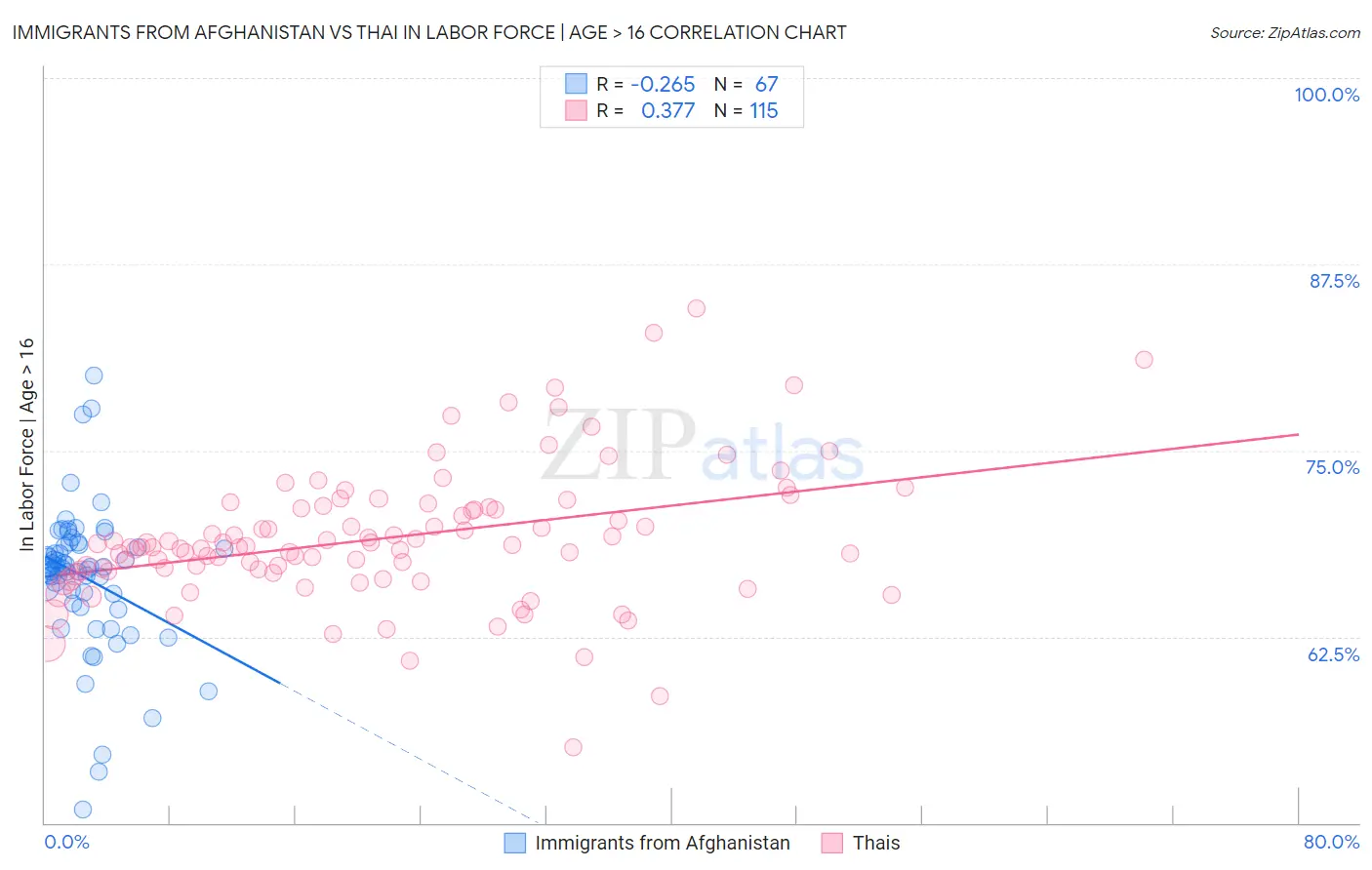 Immigrants from Afghanistan vs Thai In Labor Force | Age > 16