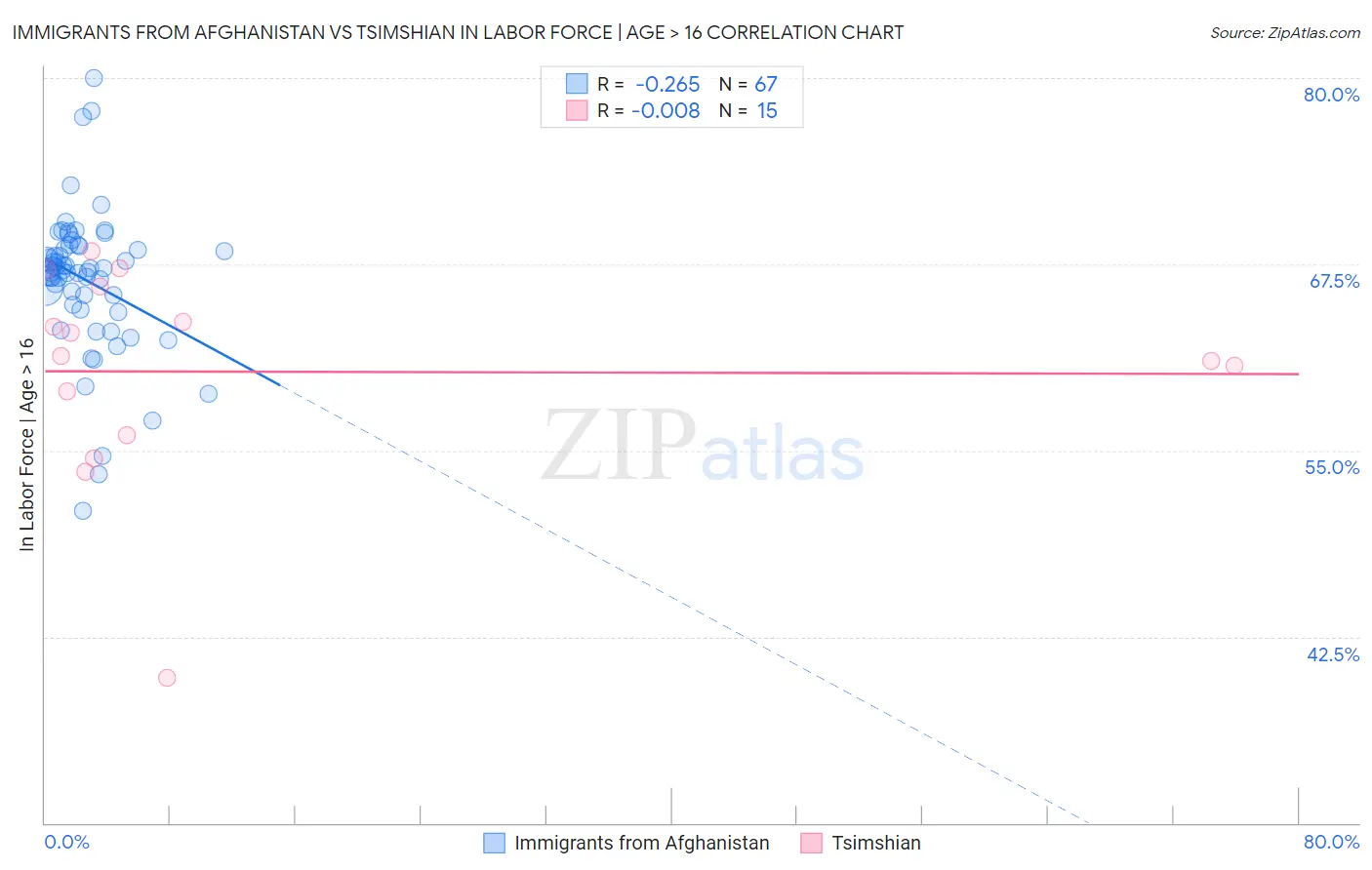 Immigrants from Afghanistan vs Tsimshian In Labor Force | Age > 16
