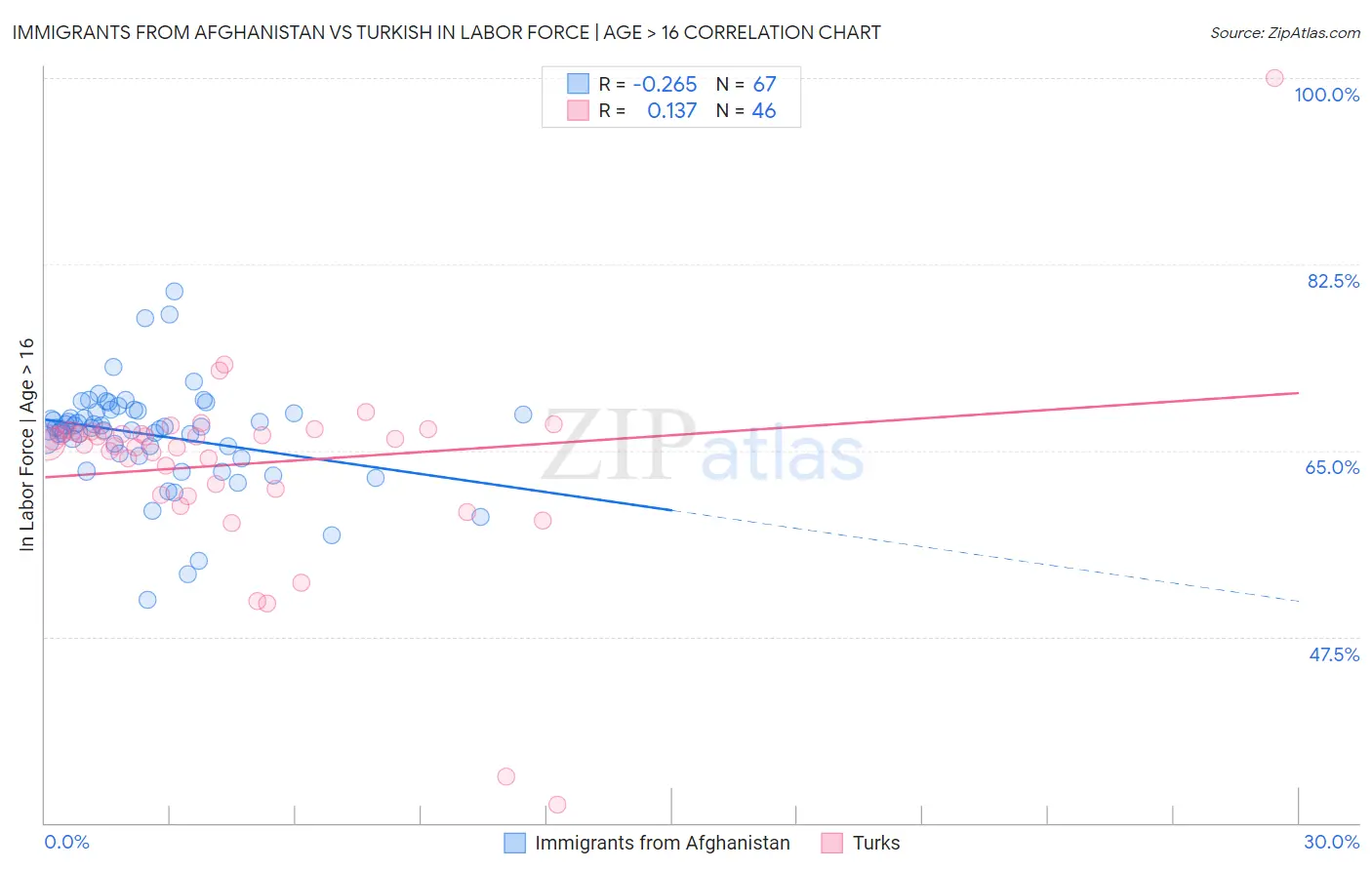 Immigrants from Afghanistan vs Turkish In Labor Force | Age > 16
