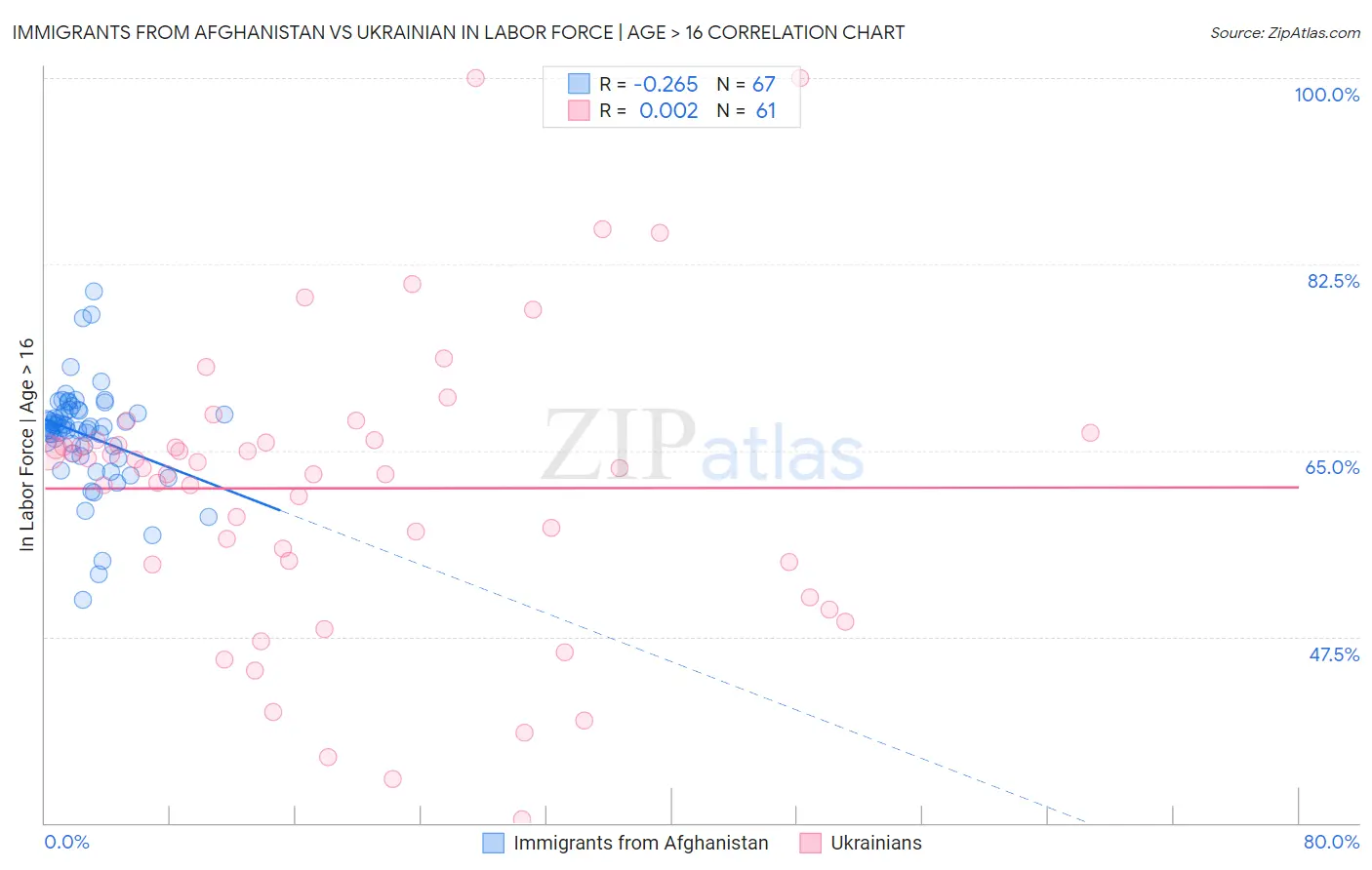 Immigrants from Afghanistan vs Ukrainian In Labor Force | Age > 16