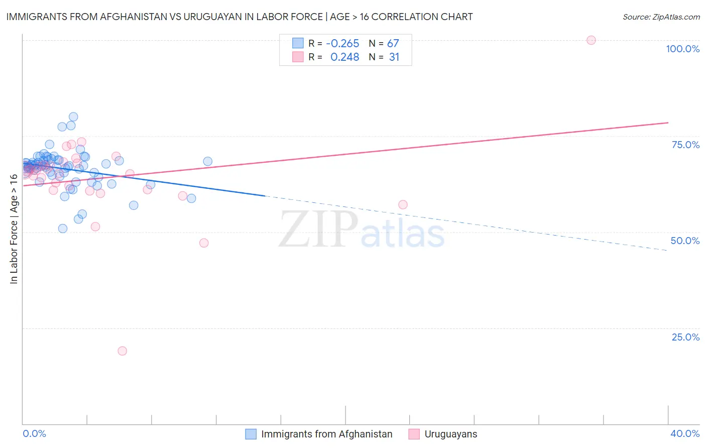 Immigrants from Afghanistan vs Uruguayan In Labor Force | Age > 16