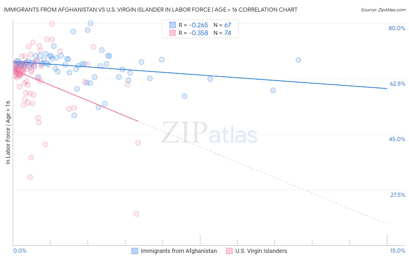Immigrants from Afghanistan vs U.S. Virgin Islander In Labor Force | Age > 16