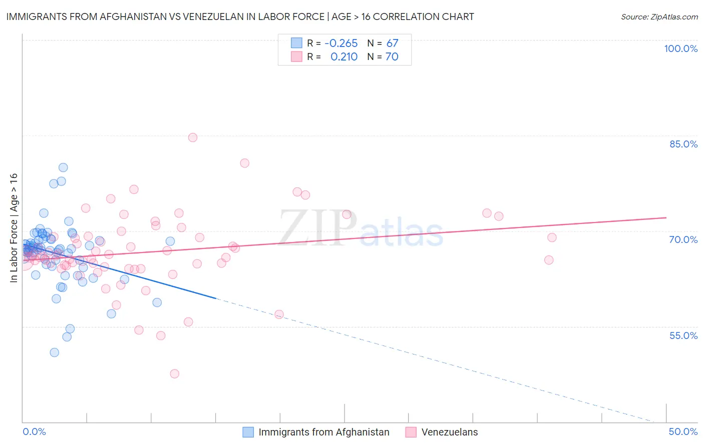 Immigrants from Afghanistan vs Venezuelan In Labor Force | Age > 16