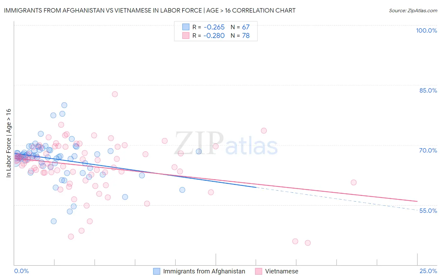 Immigrants from Afghanistan vs Vietnamese In Labor Force | Age > 16