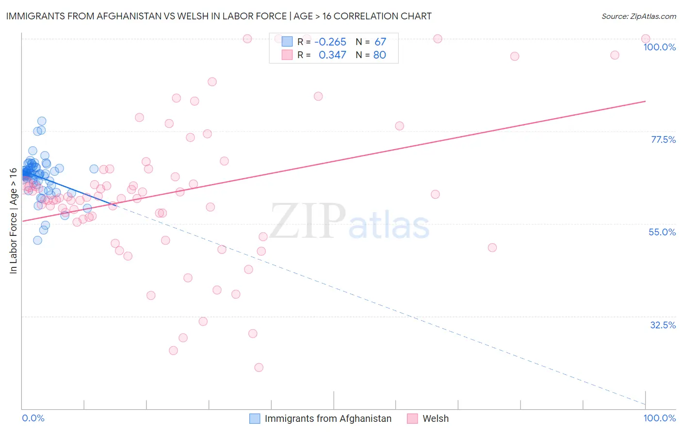 Immigrants from Afghanistan vs Welsh In Labor Force | Age > 16