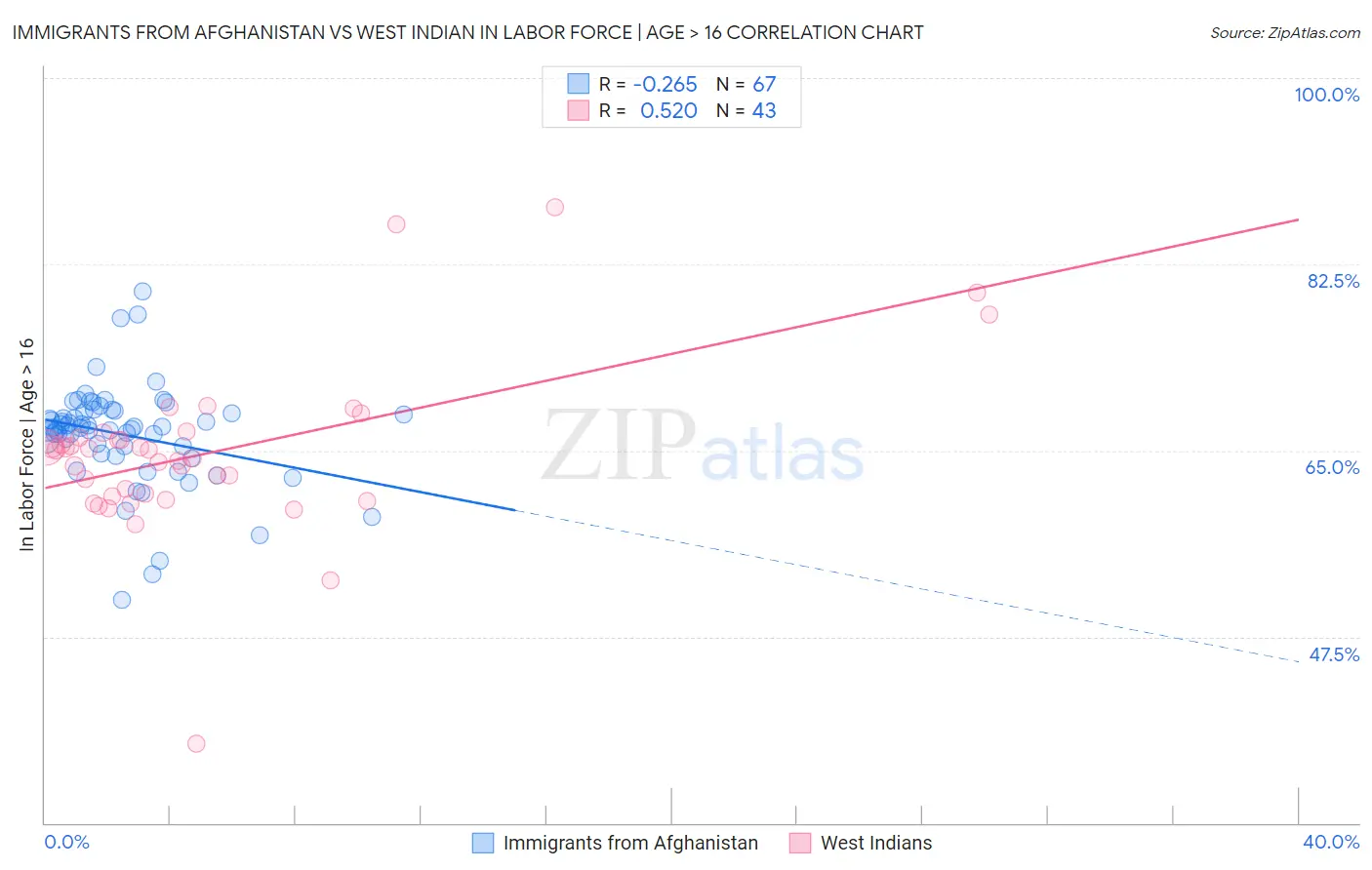 Immigrants from Afghanistan vs West Indian In Labor Force | Age > 16