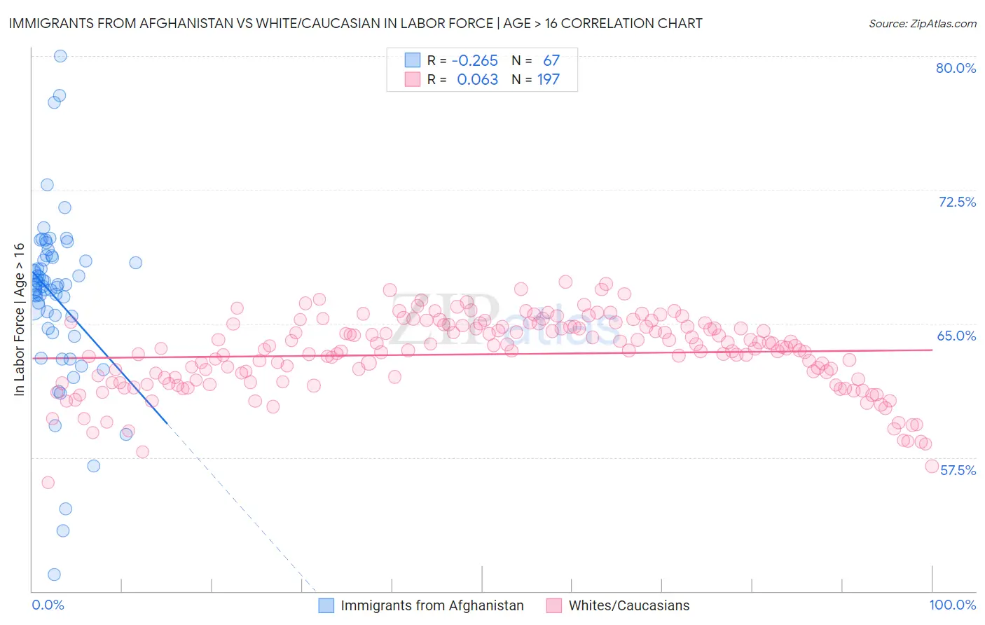 Immigrants from Afghanistan vs White/Caucasian In Labor Force | Age > 16