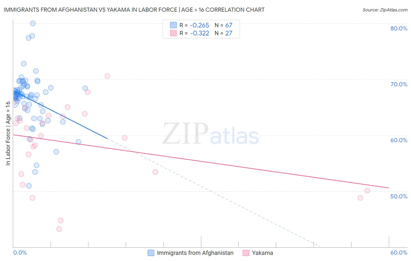 Immigrants from Afghanistan vs Yakama In Labor Force | Age > 16