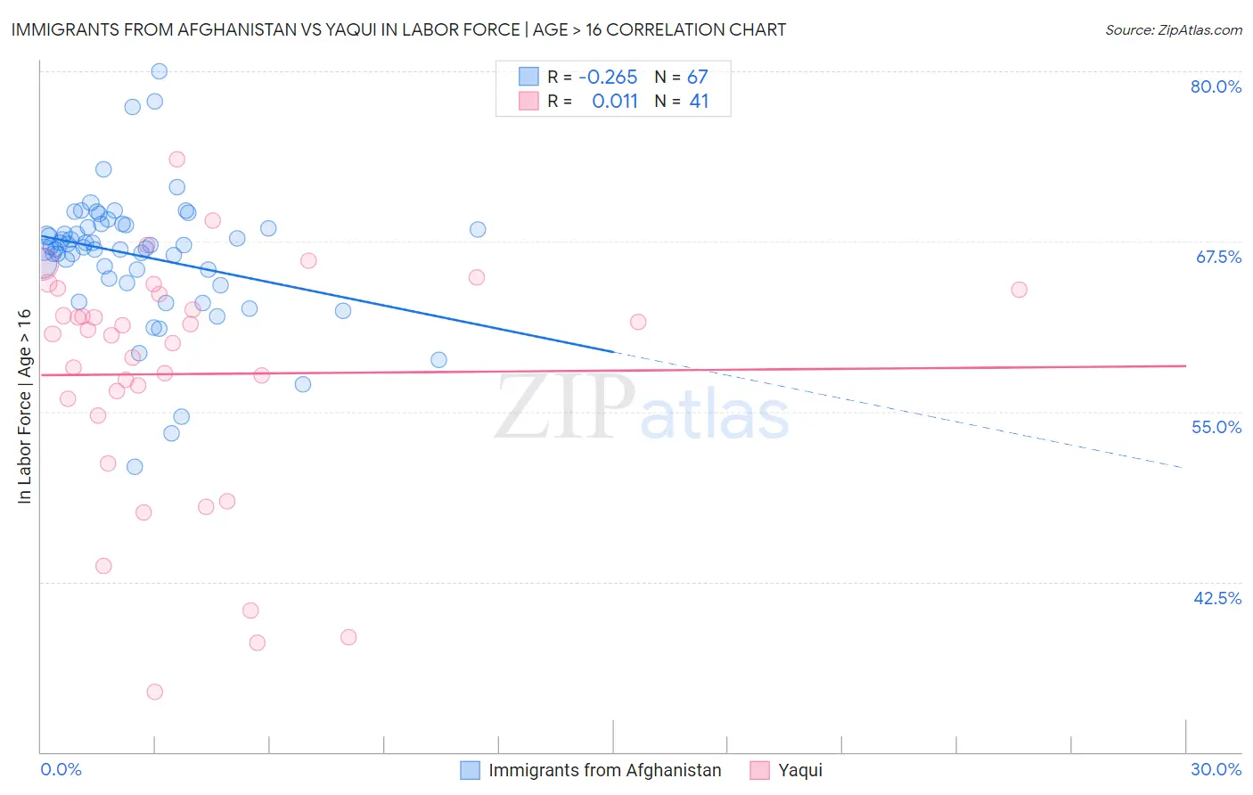 Immigrants from Afghanistan vs Yaqui In Labor Force | Age > 16