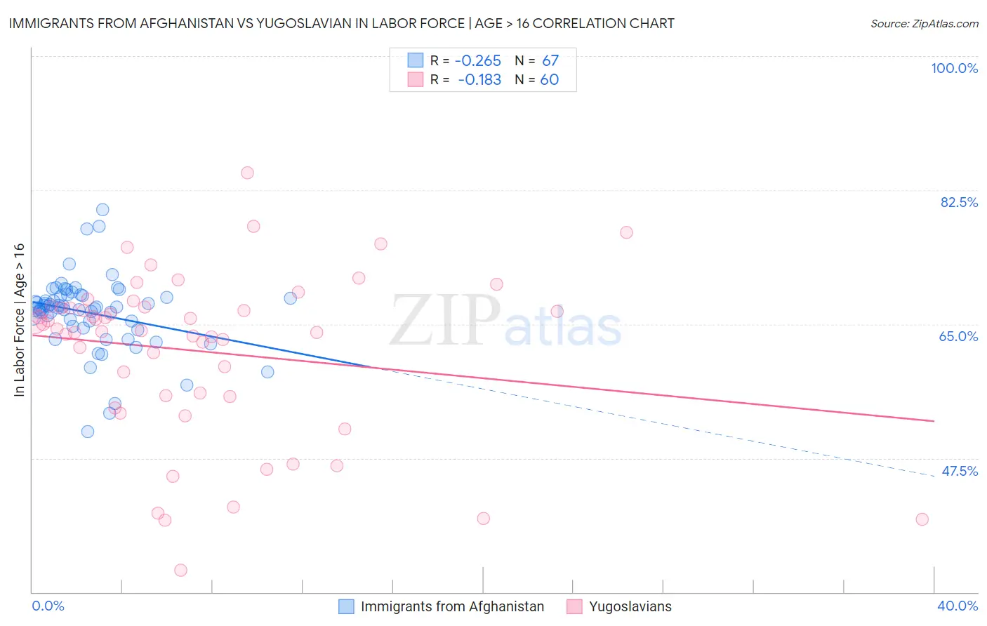 Immigrants from Afghanistan vs Yugoslavian In Labor Force | Age > 16