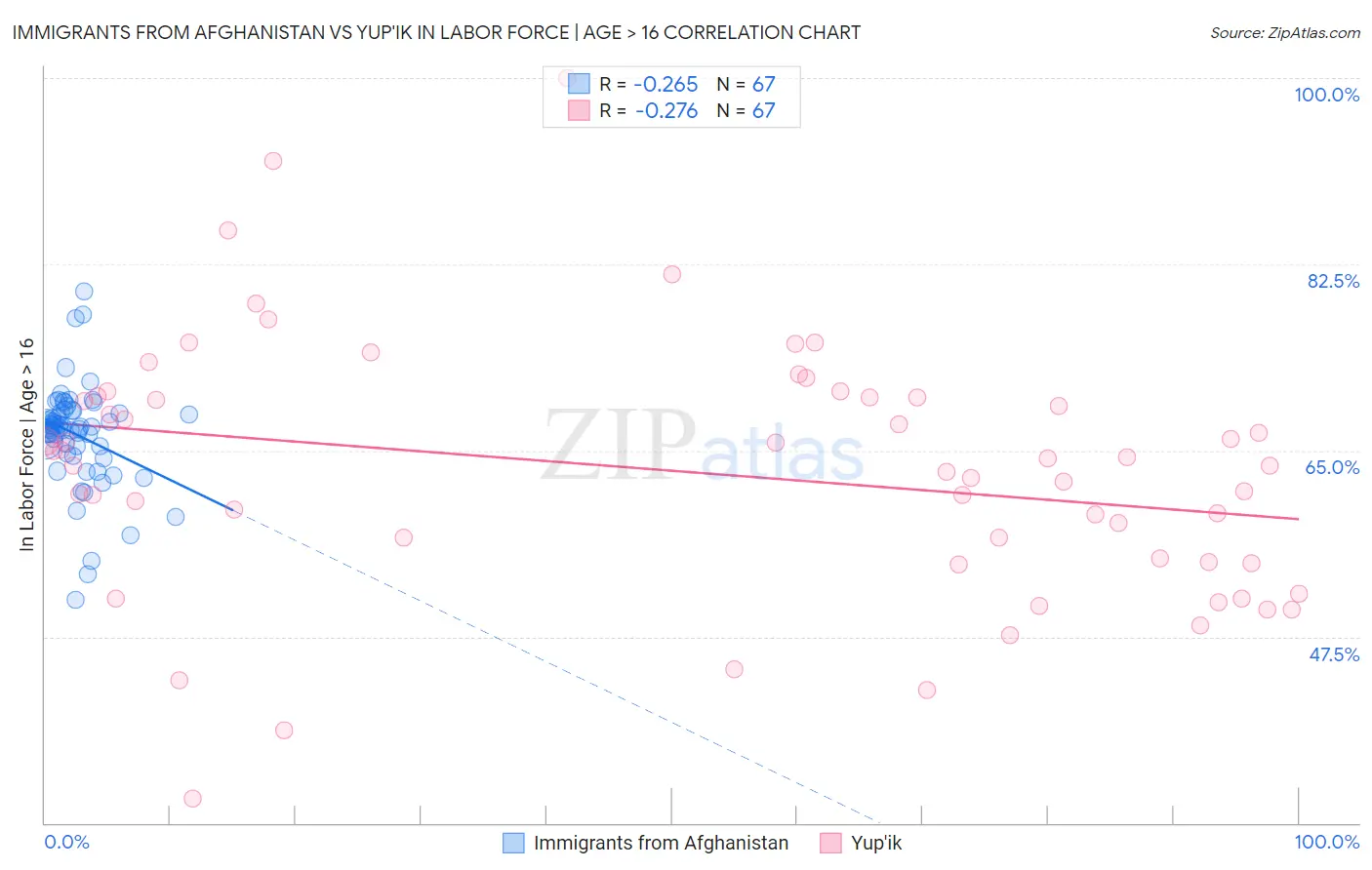 Immigrants from Afghanistan vs Yup'ik In Labor Force | Age > 16
