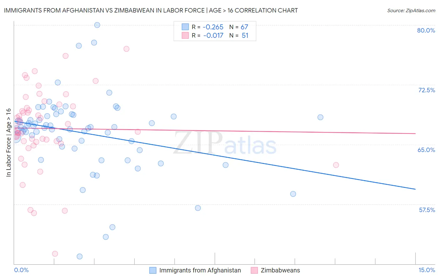 Immigrants from Afghanistan vs Zimbabwean In Labor Force | Age > 16