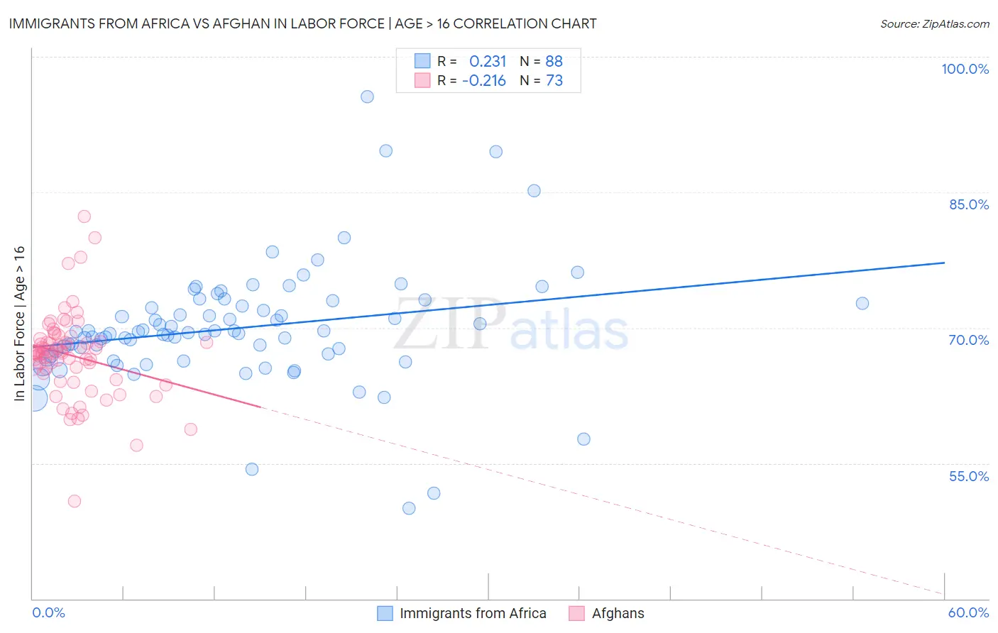Immigrants from Africa vs Afghan In Labor Force | Age > 16