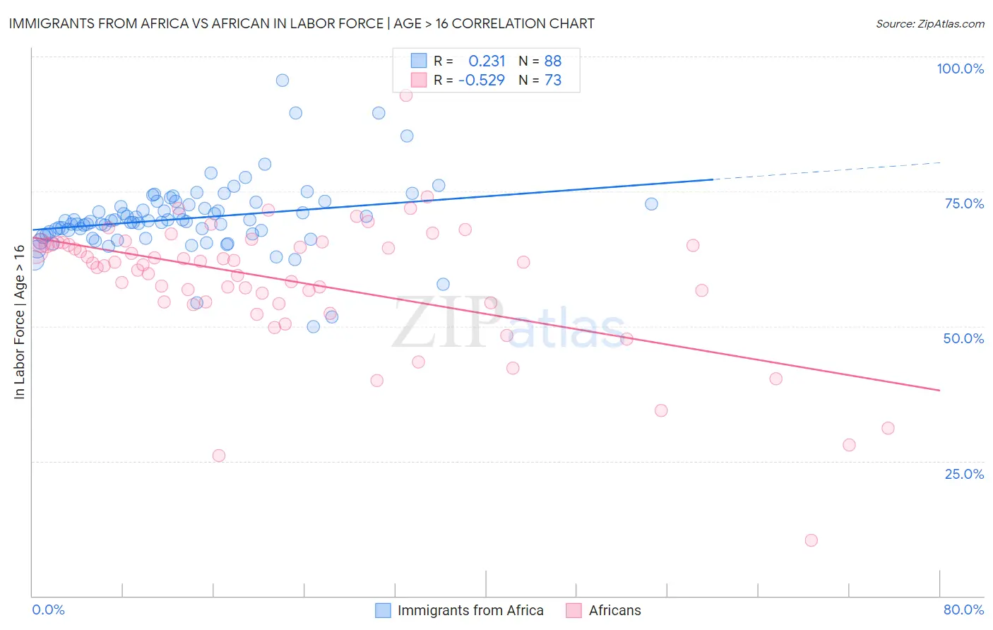 Immigrants from Africa vs African In Labor Force | Age > 16
