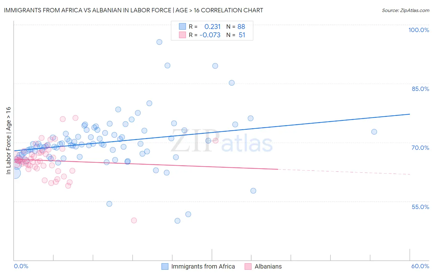 Immigrants from Africa vs Albanian In Labor Force | Age > 16