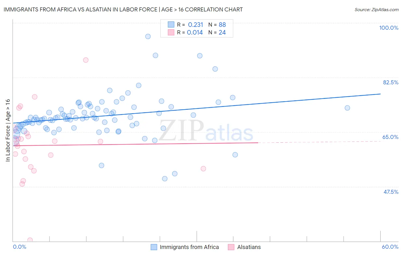 Immigrants from Africa vs Alsatian In Labor Force | Age > 16