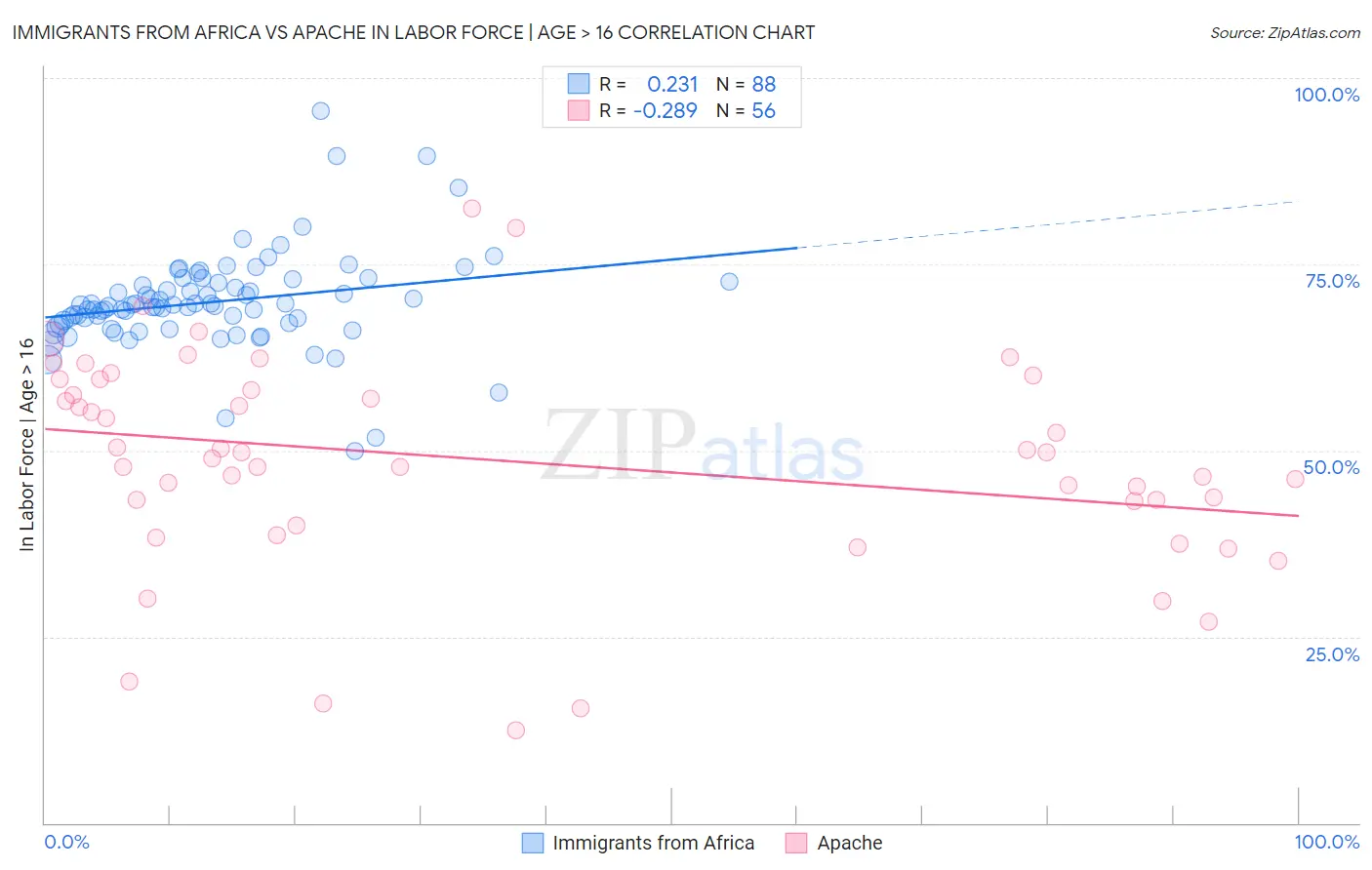 Immigrants from Africa vs Apache In Labor Force | Age > 16