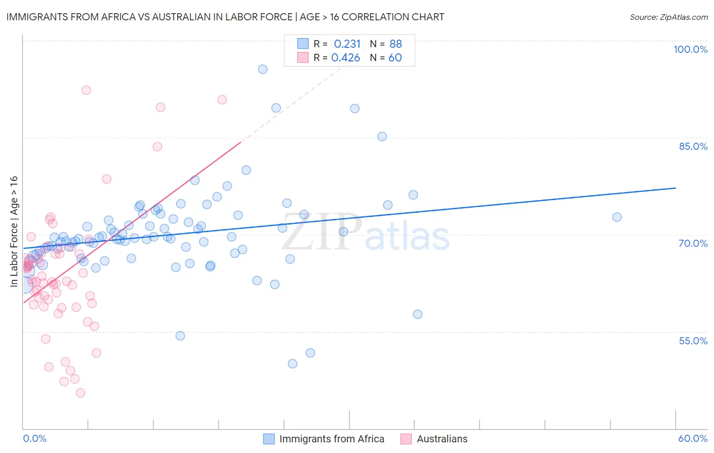 Immigrants from Africa vs Australian In Labor Force | Age > 16