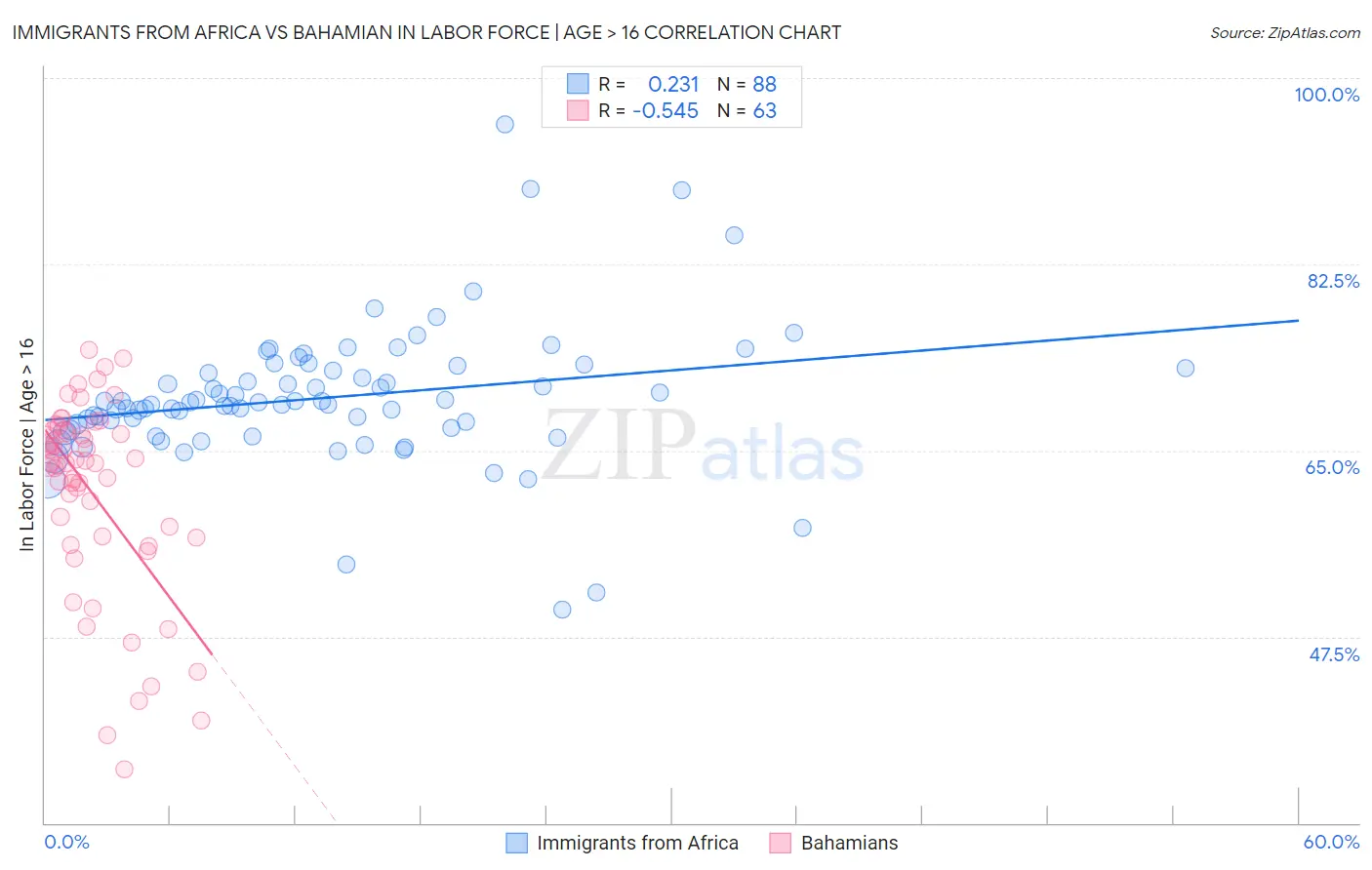 Immigrants from Africa vs Bahamian In Labor Force | Age > 16