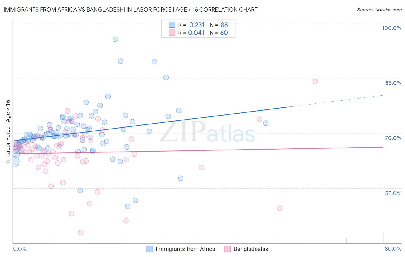 Immigrants from Africa vs Bangladeshi In Labor Force | Age > 16