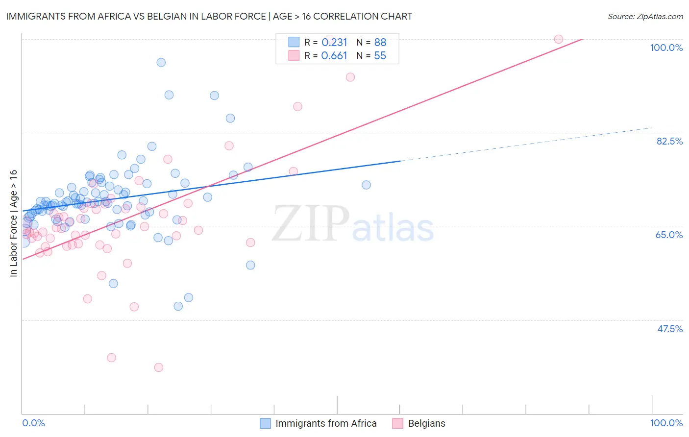 Immigrants from Africa vs Belgian In Labor Force | Age > 16