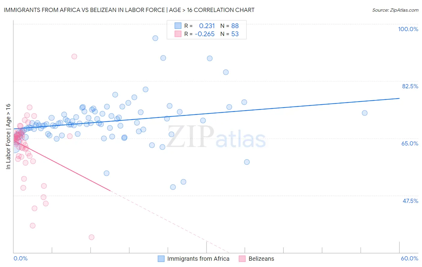 Immigrants from Africa vs Belizean In Labor Force | Age > 16