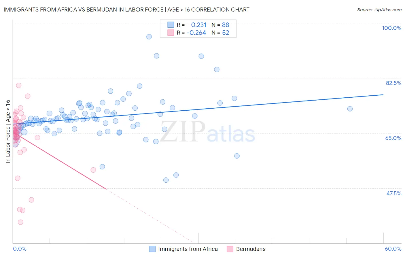 Immigrants from Africa vs Bermudan In Labor Force | Age > 16