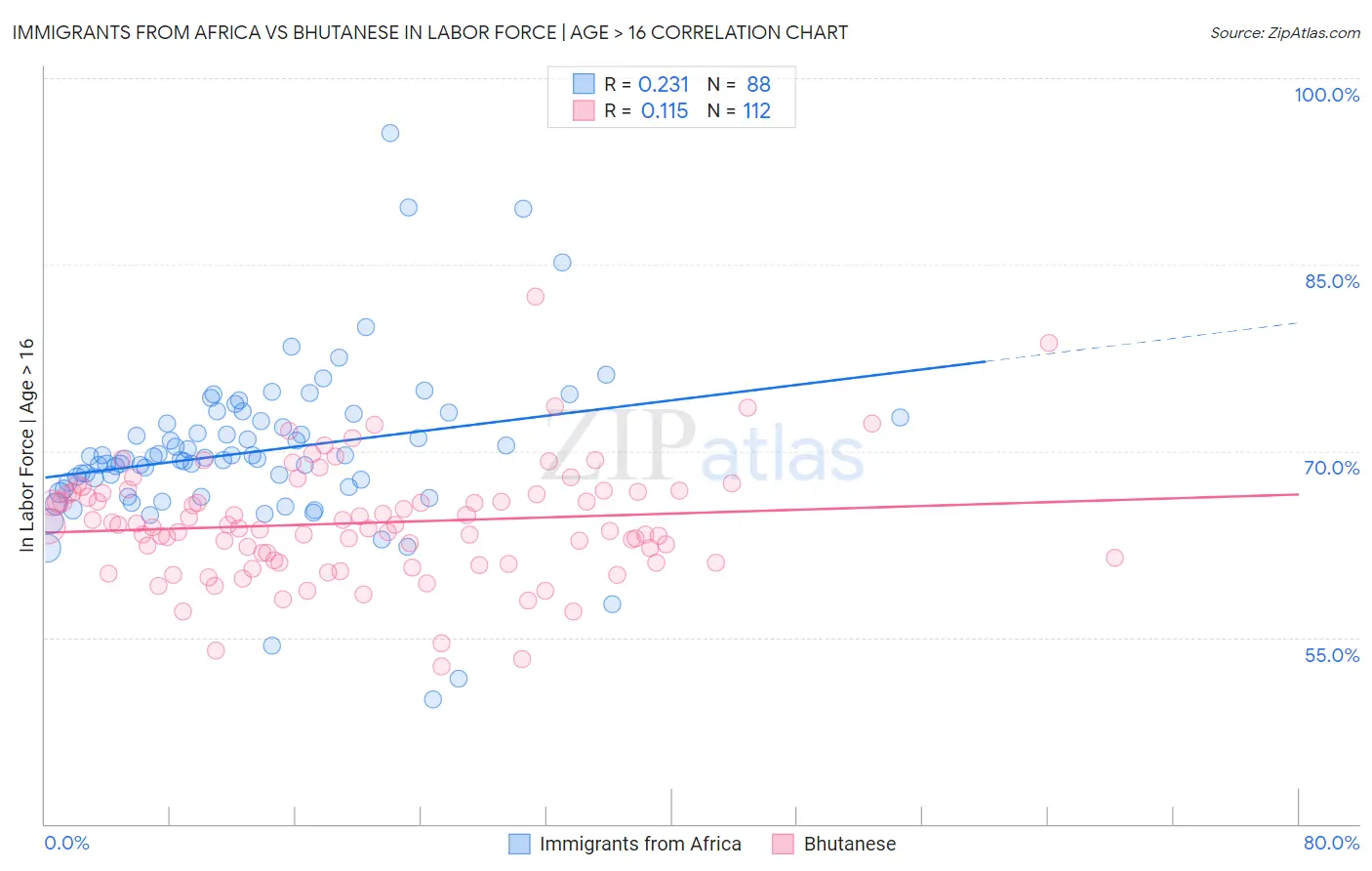 Immigrants from Africa vs Bhutanese In Labor Force | Age > 16