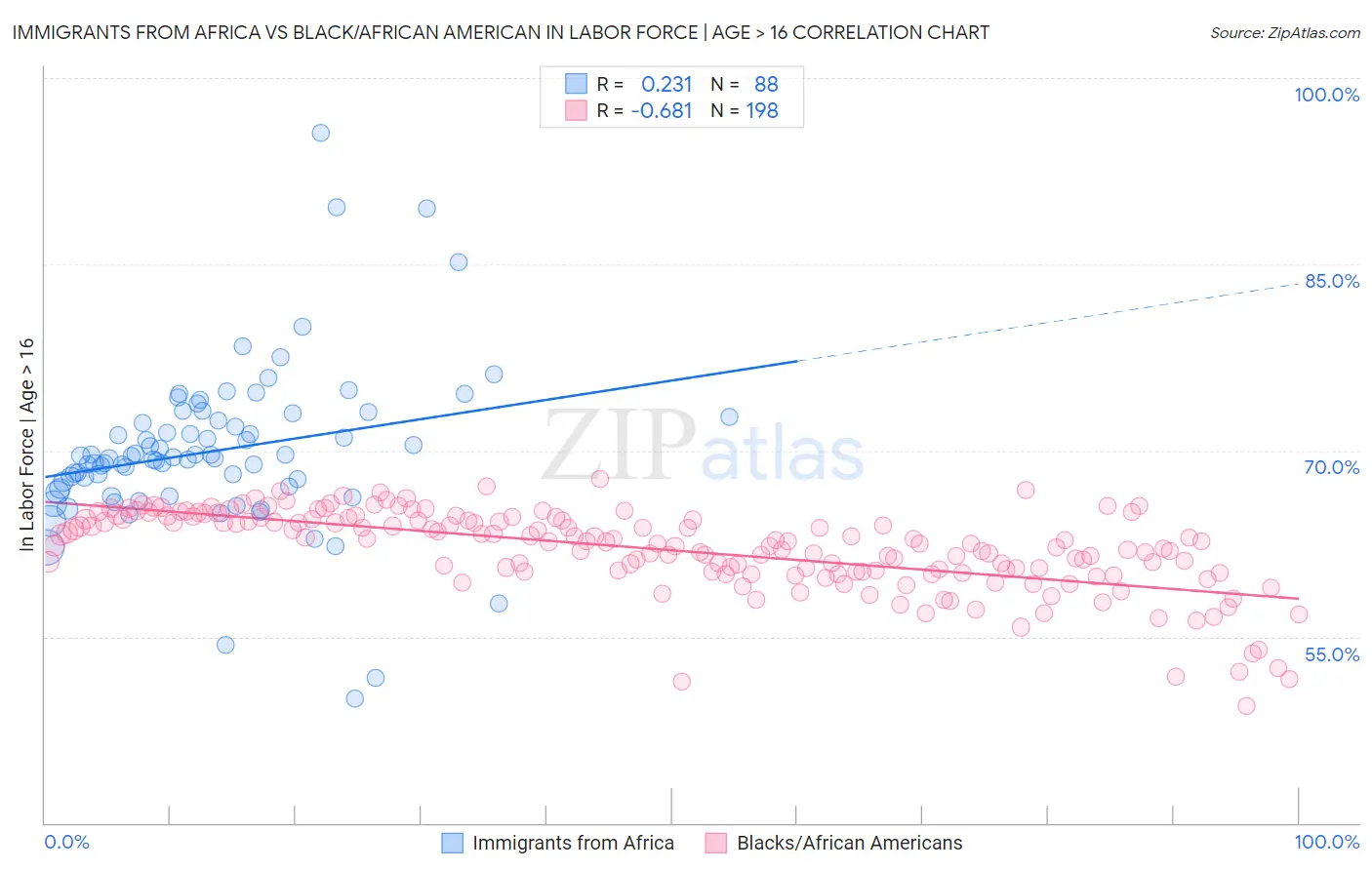 Immigrants from Africa vs Black/African American In Labor Force | Age > 16