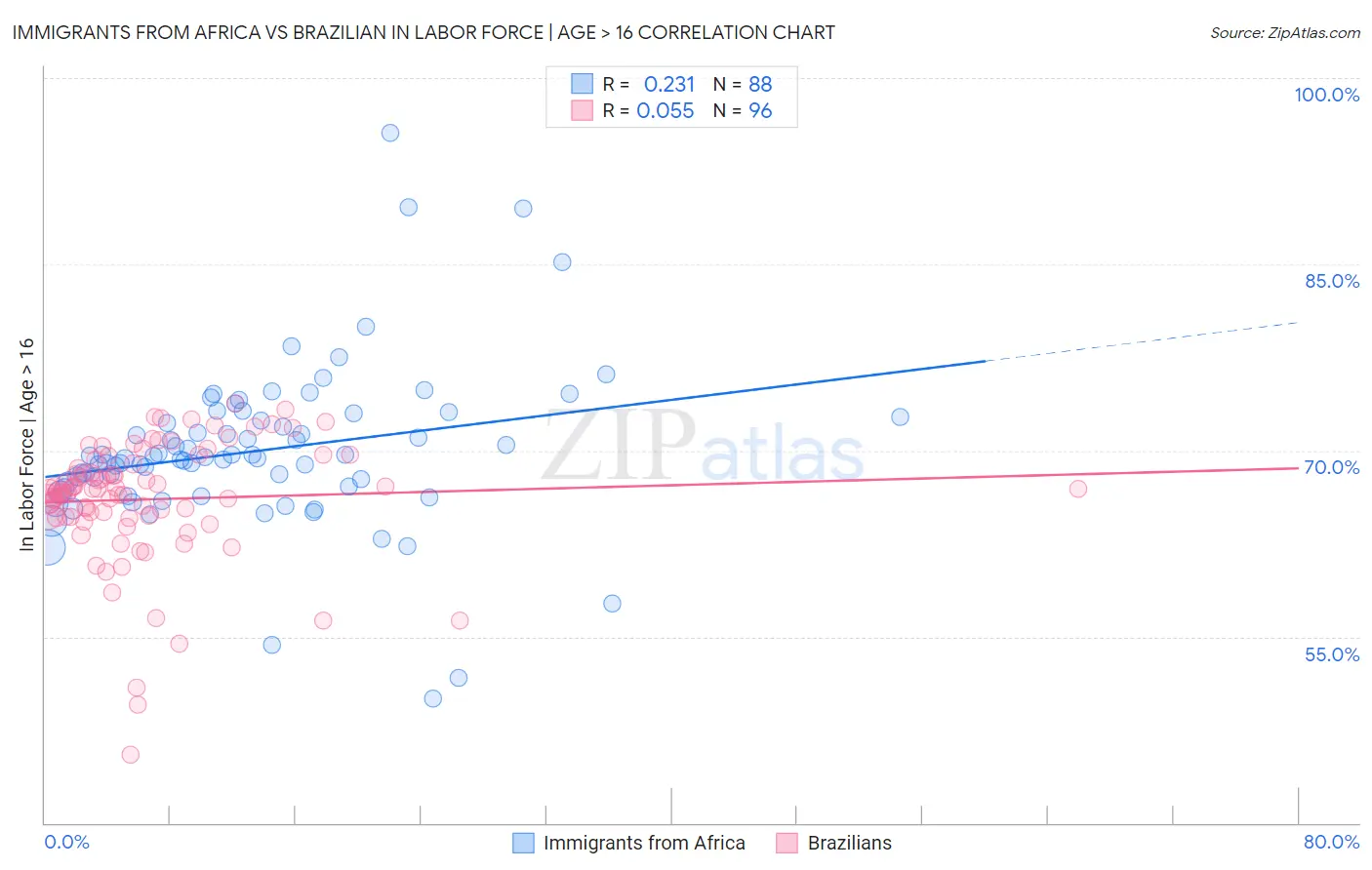 Immigrants from Africa vs Brazilian In Labor Force | Age > 16