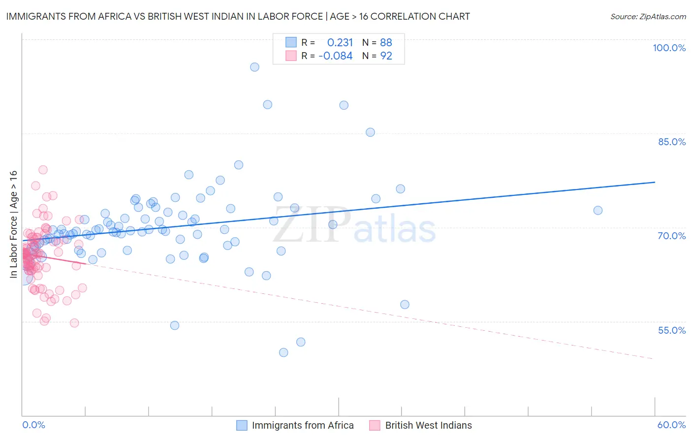 Immigrants from Africa vs British West Indian In Labor Force | Age > 16