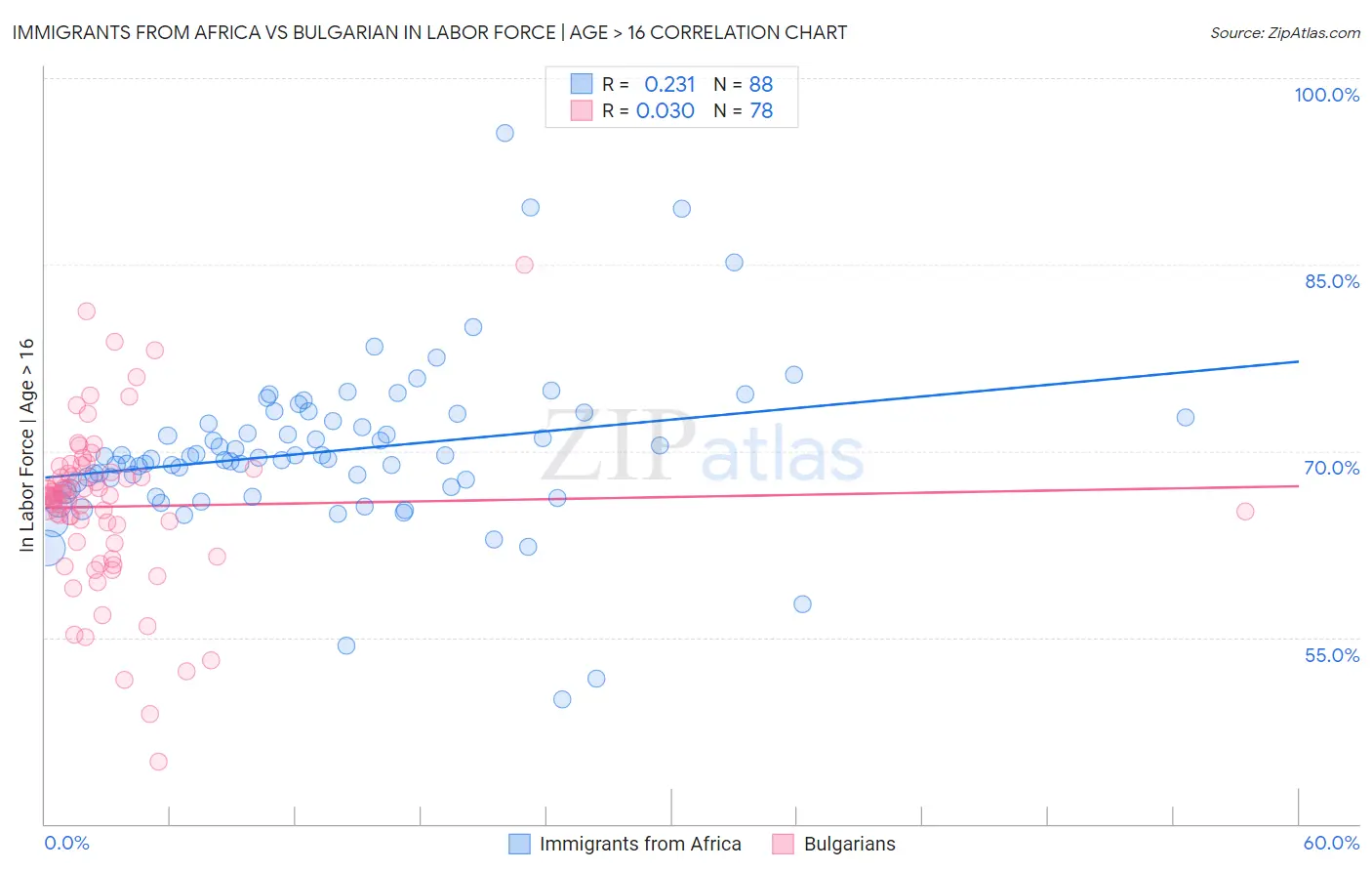 Immigrants from Africa vs Bulgarian In Labor Force | Age > 16
