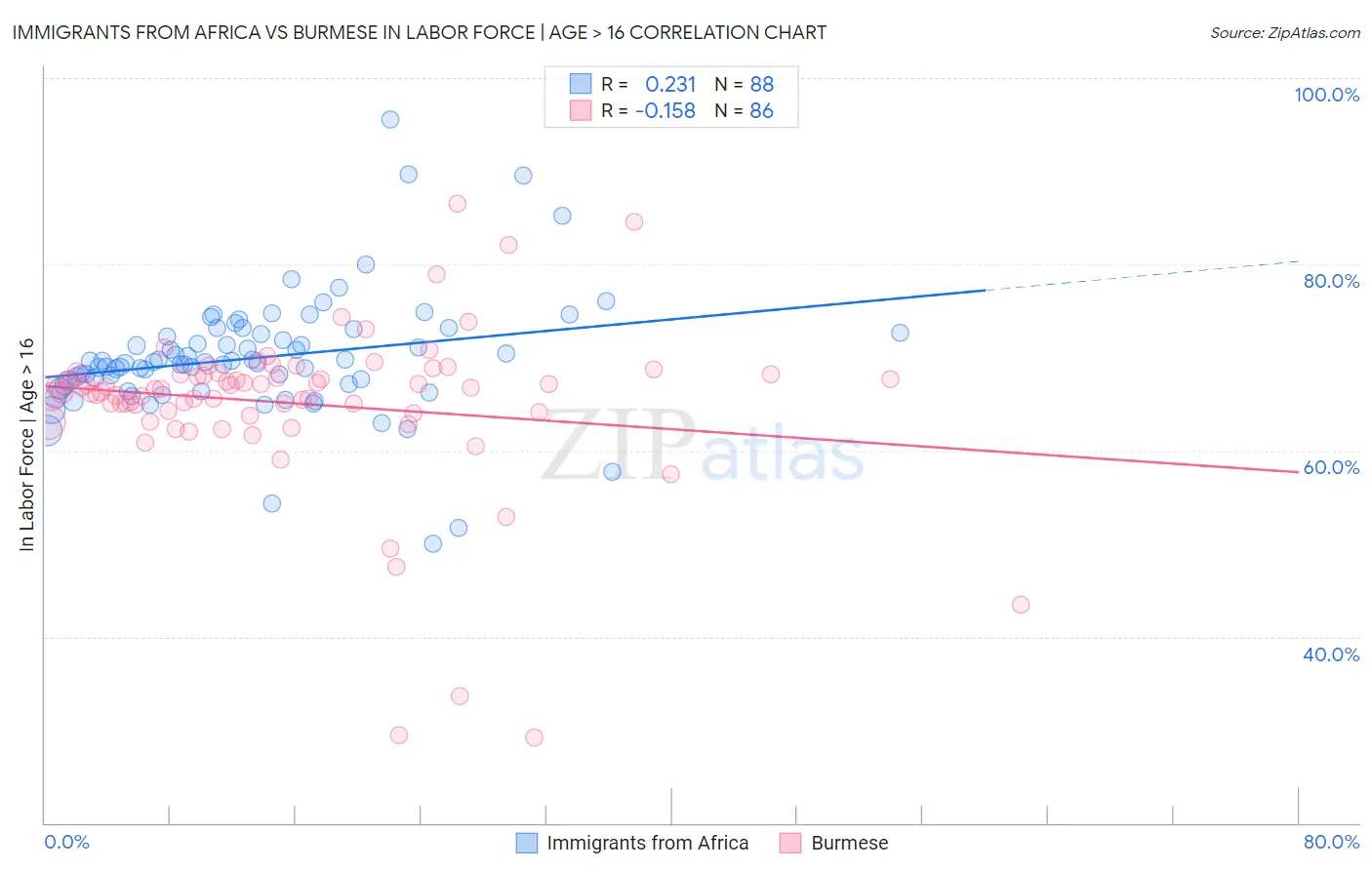 Immigrants from Africa vs Burmese In Labor Force | Age > 16