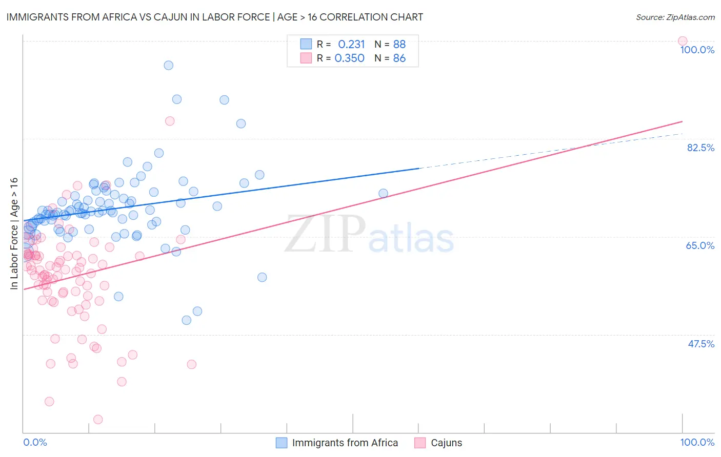 Immigrants from Africa vs Cajun In Labor Force | Age > 16
