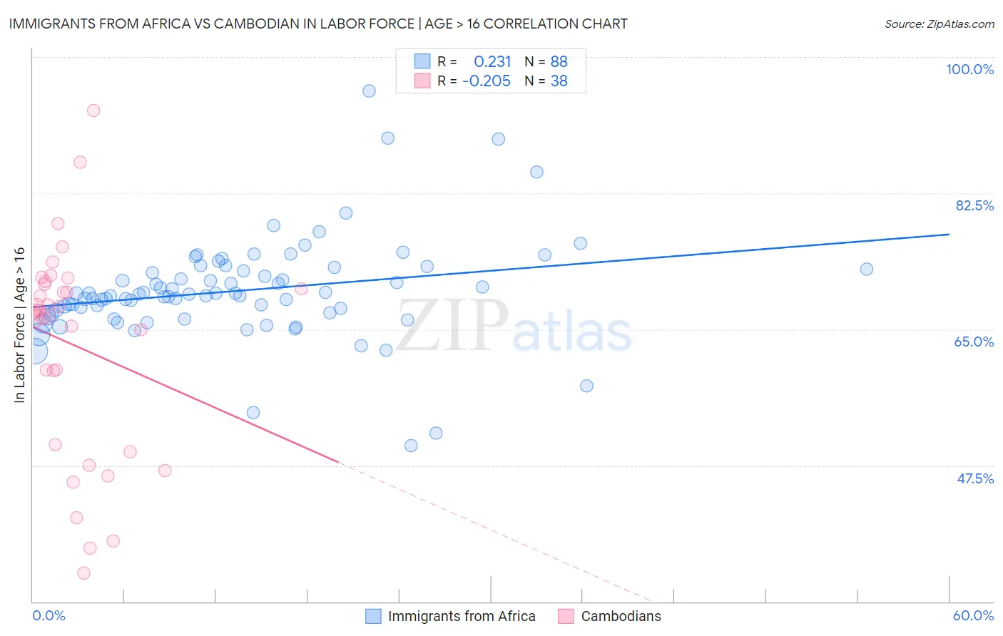 Immigrants from Africa vs Cambodian In Labor Force | Age > 16
