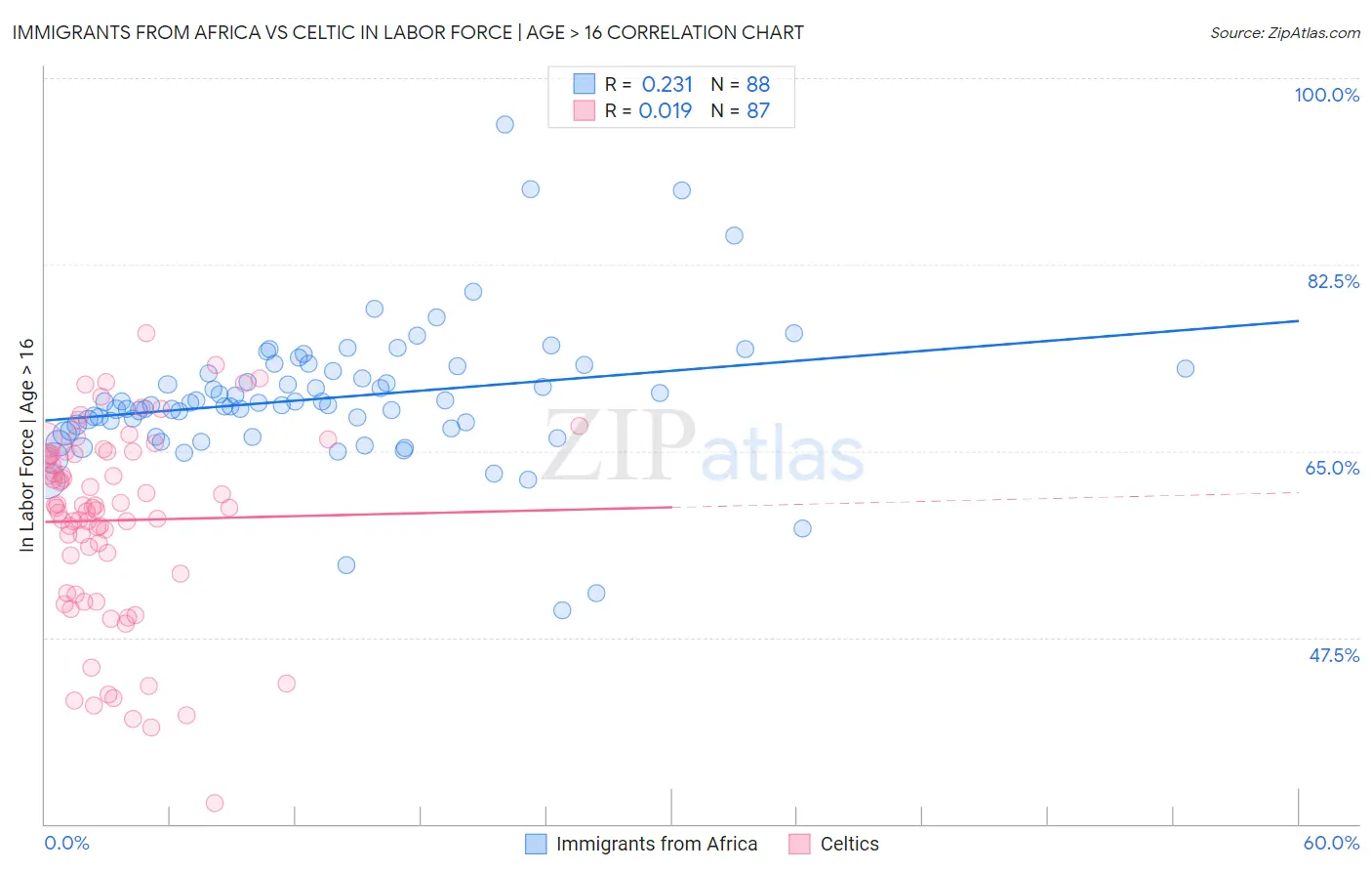 Immigrants from Africa vs Celtic In Labor Force | Age > 16