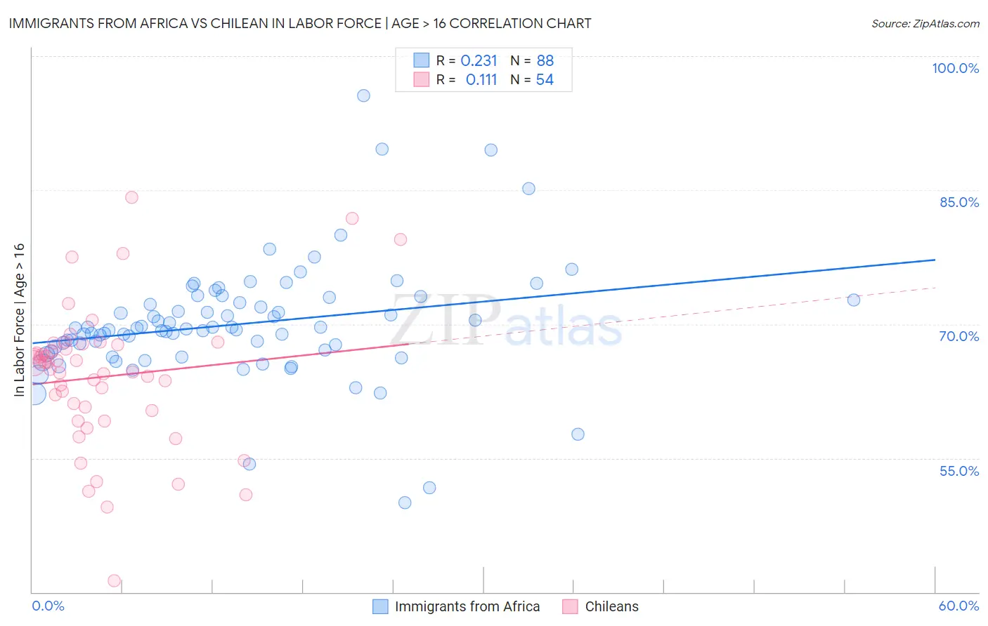 Immigrants from Africa vs Chilean In Labor Force | Age > 16