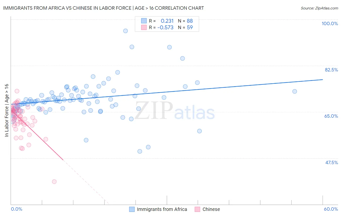 Immigrants from Africa vs Chinese In Labor Force | Age > 16