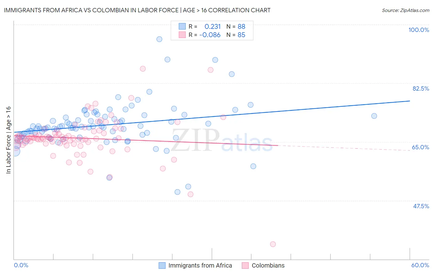 Immigrants from Africa vs Colombian In Labor Force | Age > 16